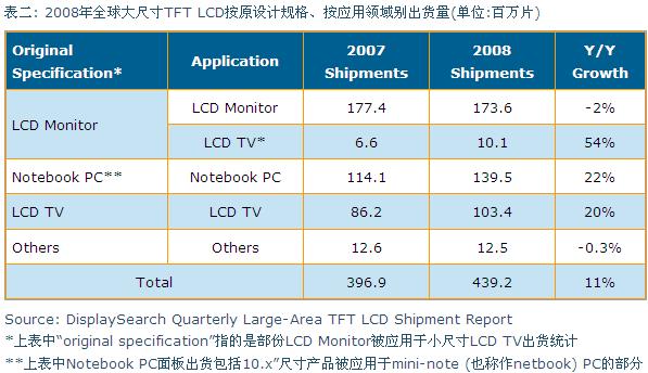 2008年全球大尺寸TFT LCD按原設計規(guī)格、按應用領域別出貨量