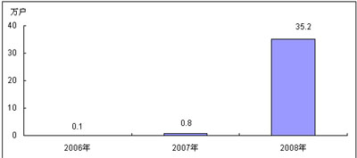 2006-2008年中國(guó)3G手機(jī)用戶規(guī)模及增長(zhǎng)