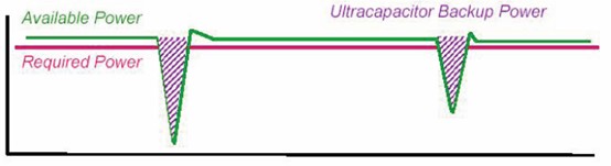 圖2:儲(chǔ)能電容用作備用電源時(shí)原理