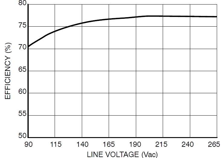 圖4：Pout=8.5 W、不同線路電壓時(shí)的能效