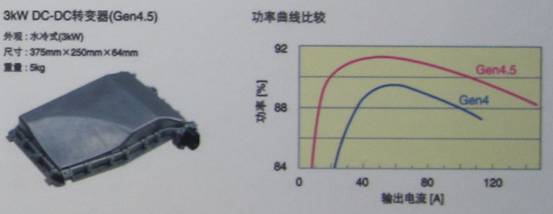 TDK混合動力汽車用4.5代DC-DC轉(zhuǎn)換器具有高達3KW的功率，效率高達94%