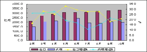 圖2 2010年前10個月電子信息制造業(yè)內外銷月度增速對比