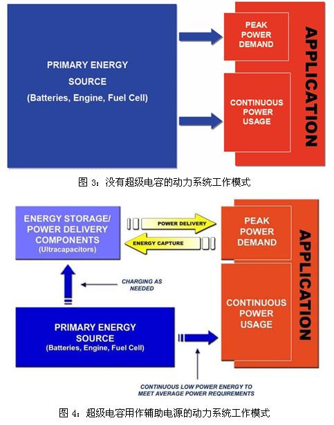超級(jí)電容輔助電池、發(fā)動(dòng)機(jī)的工作模式示意圖