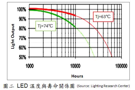 LED溫度越高，壽命越低