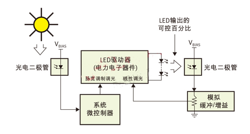 PWM（脈寬調(diào)制）用于日/夜控制，線性控制用于光輸出
