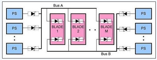 圖 3、N+1 A、B 總線的OR