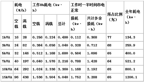 表2 自耦穩(wěn)壓器的損耗估算(負(fù)載每天工作8小時(shí))