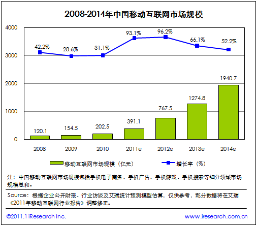2008-2014年中國移動互聯(lián)網(wǎng)市場規(guī)模(電子元件技術網(wǎng))