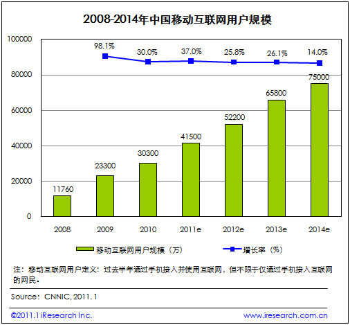 2008-2014年中國移動互聯(lián)網(wǎng)用戶規(guī)模（電子元件技術網(wǎng)）