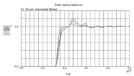 圖2 顯示負(fù)載端接傳輸線上各種探頭結(jié)構(gòu)形式對等效集總電容的影響。
