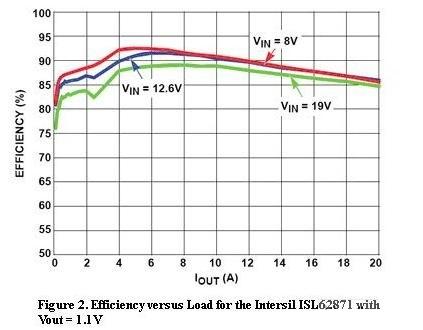  圖2，Intersil ISL62871的負(fù)載與效率曲線，Vout=1.1V