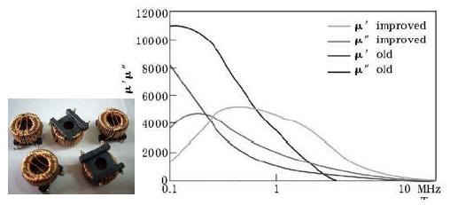 選擇寬帶磁材料、u"大的材料更適合高頻