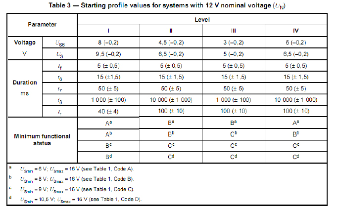 表4 ISO 16750-2:2010 4.6.3 電壓啟動(dòng)特性試驗(yàn)參數(shù)(表3/12V)