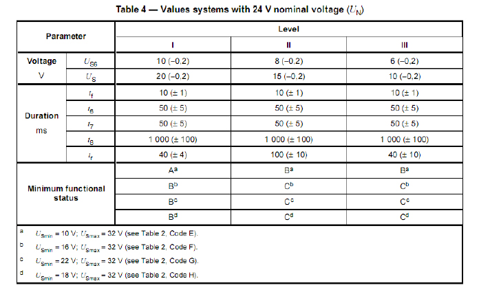 表5 ISO 16750-2:2010 4.6.3 電壓啟動(dòng)特性試驗(yàn)參數(shù)(表4/24V)