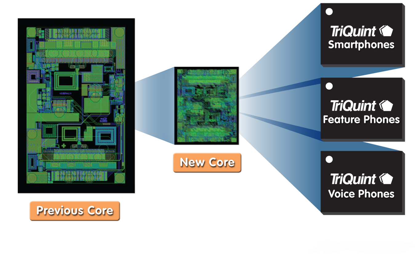 TriQuint以業(yè)內(nèi)最小的發(fā)射模塊創(chuàng)造聲勢，為2G / 3G / 4G 移動設(shè)備提供設(shè)計(jì)靈活性