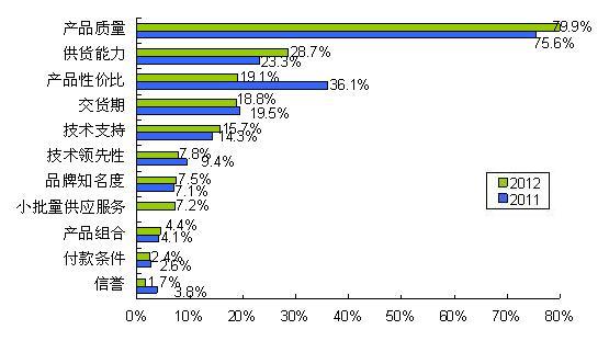 圖8 質量、供貨能力和性價比三駕馬車