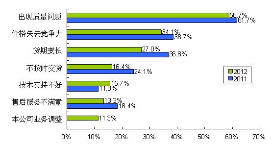 圖9 質量、價格、貨期問題是導致供應商降級的主要因素