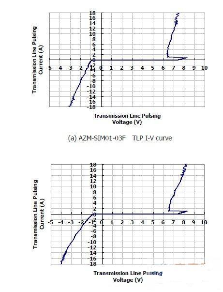 圖1：晶焱科技推出的AZM-SIM01-03F及AZM-MMC01-06F電磁干擾濾波器：在17A所對應(yīng)的箝位電壓均小于8.5V。