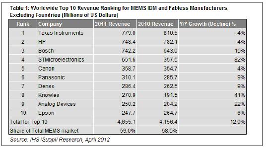 2011年，最大的10家MEMS廠商的合計營業(yè)收入為47億美元
