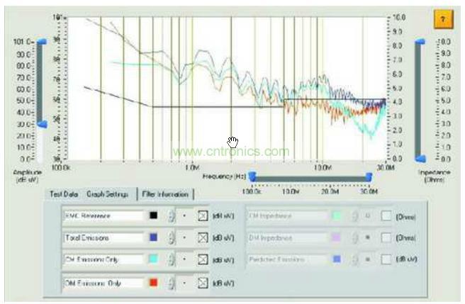 傳統(tǒng)測試儀獲得的總干擾、共模干擾和差模干擾