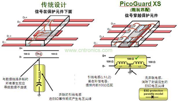 圖2：傳統(tǒng)ESD保護(hù)設(shè)計(jì)方法與PicoGuard XS比較。