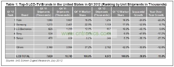 012年第一季度，總部在美國加州的Vizio在美國市場出貨了1210萬臺(tái)液晶電視，其主要對(duì)手&mdash;&mdash;韓國三星電子的出貨量是1150萬臺(tái)