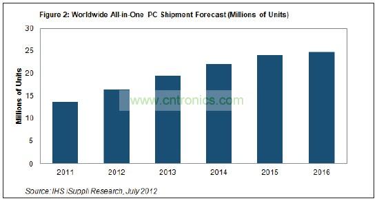 到2016年，其出貨量將達(dá)到2480萬臺左右，五年復(fù)合年度增長率接近13%