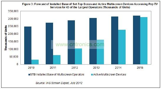 機頂盒(STB)2015年占付費電視運營商設備的比例將降到只有51%,遠低于2011年時的82%