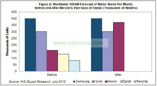 Hynix和美光都將繼續(xù)尾隨在DRAM市場龍頭三星電子的后面。三星也是韓國廠商，每月產(chǎn)能是40萬片初制晶圓
