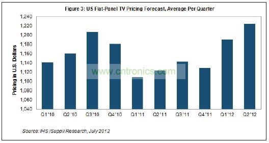 第二季度價格創(chuàng)下了美國市場至少10個季度以來的最高水平，可以追溯到2010年初