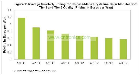 圖1所示為中國生產的一級和二級質量的硅太陽能模組平均價格。