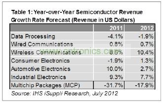 預(yù)計(jì)今年只有工業(yè)電子一個(gè)領(lǐng)域可以和無線領(lǐng)域相提并論，其半導(dǎo)體營業(yè)收入預(yù)計(jì)增長7.7%，如表1所示。