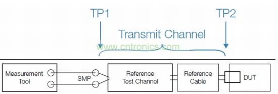 標(biāo)準(zhǔn)化發(fā)射機(jī)一致性測試設(shè)置，包括參考測試通道和線纜