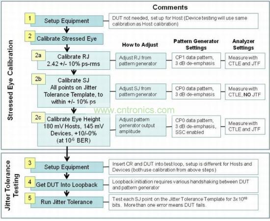 USB 3.0接收機(jī)一致性測試包括三個階段：壓力眼圖校準(zhǔn)、抖動容限測試和分析