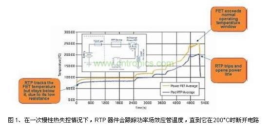 在一次慢性熱失控情況下，RTP 器件會跟蹤功率場效應(yīng)管溫度，直到它在200&deg;C時斷開電路