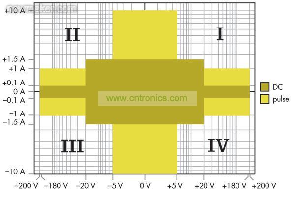 源測量單元(SMU)能夠進行4象限操作，可以作為正或負直流電源，或者用作灌電流或負載