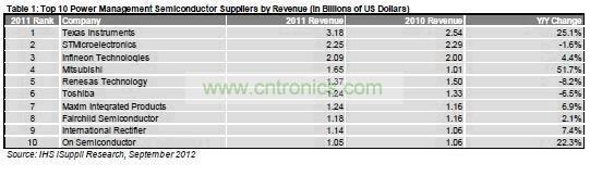 去年電源管理廠商榜:德州儀器位居頭號(hào)