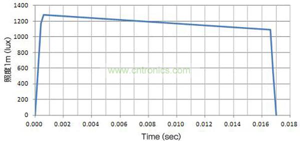 使用了EDLC，大電流（8A）驅(qū)動(dòng)LED時(shí)的發(fā)光特性