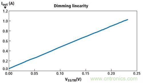 圖1所示電路的亮度調(diào)節(jié)線性情況，其使用一個電位計實現(xiàn)亮度調(diào)節(jié)
