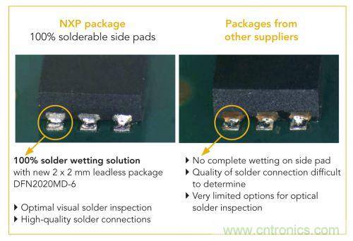 NXP推出業(yè)內(nèi)2 mm x 2 mm、采用可焊性鍍錫側(cè)焊盤的MOSFET