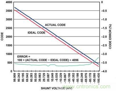 實(shí)際代碼、理想代碼、誤差百分比與分流電壓的關(guān)系圖