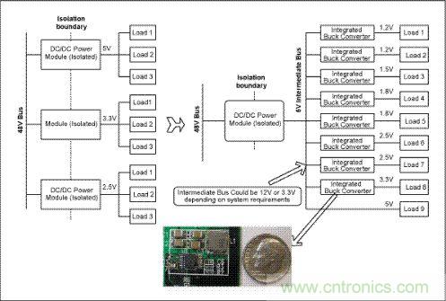 與電信單板上傳統(tǒng)的分布電源架構(gòu)(左邊)相比，集成開關(guān)調(diào)節(jié)器(右邊)具有更高效率和可靠性，能夠加快設(shè)計(jì)進(jìn)程、縮小電路板面積