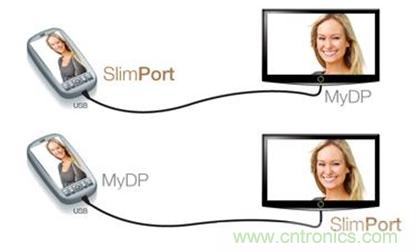 圖2：SlimPort支持新一代智能機和平板電腦連接至任何高清顯示設(shè)備，并兼容MyDP標準。