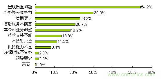 質(zhì)量、價格和貨期問題導(dǎo)致合格供應(yīng)商降級