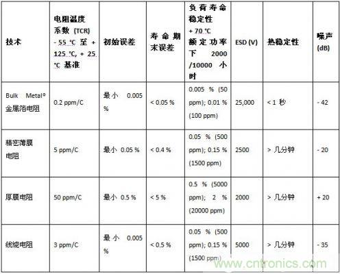 不同類(lèi)型電阻的特性