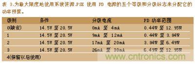 為最大限度的使用系統(tǒng)資深PSE使用PD電深的五個等級和分級標志來分配它的功率預(yù)算