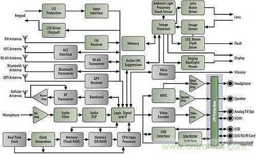 智能手機框圖及需要保護的I/O接口(見右下側淺藍色背景區(qū)域)