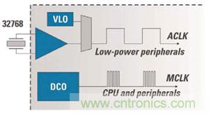對于MCU的電源效率而言，兩個時鐘比一個更好