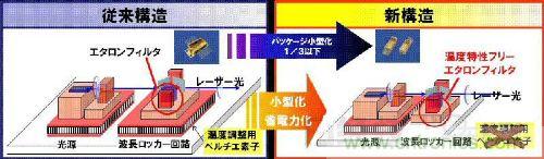 圖2:波長(zhǎng)可變激光模塊原來(lái)的構(gòu)造與新開(kāi)發(fā)標(biāo)準(zhǔn)濾波器的構(gòu)造