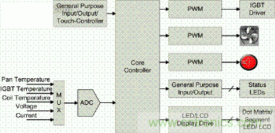 圖1:電磁爐框圖